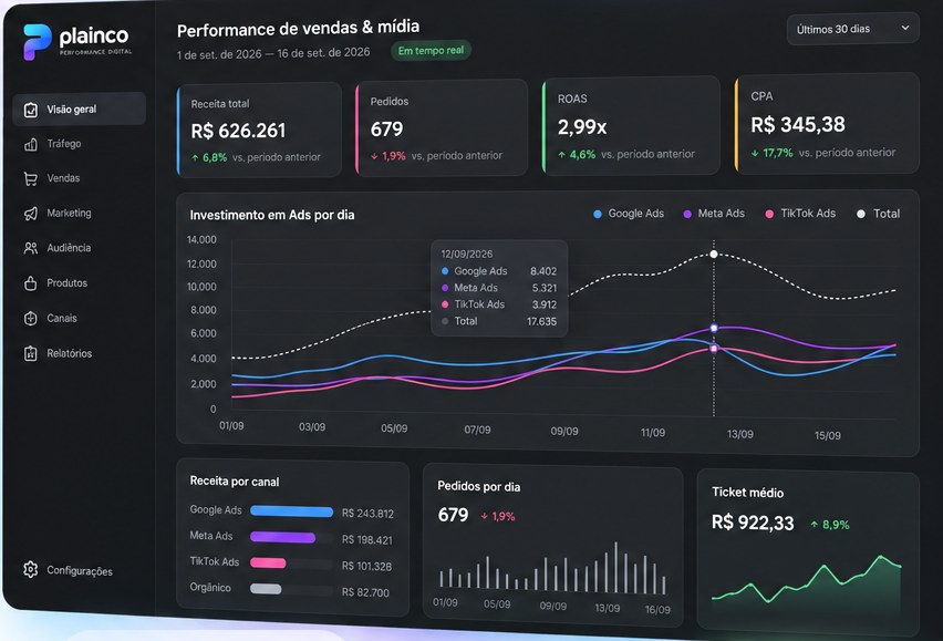 Exemplo de dashboard estratégico personalizado da Plainco